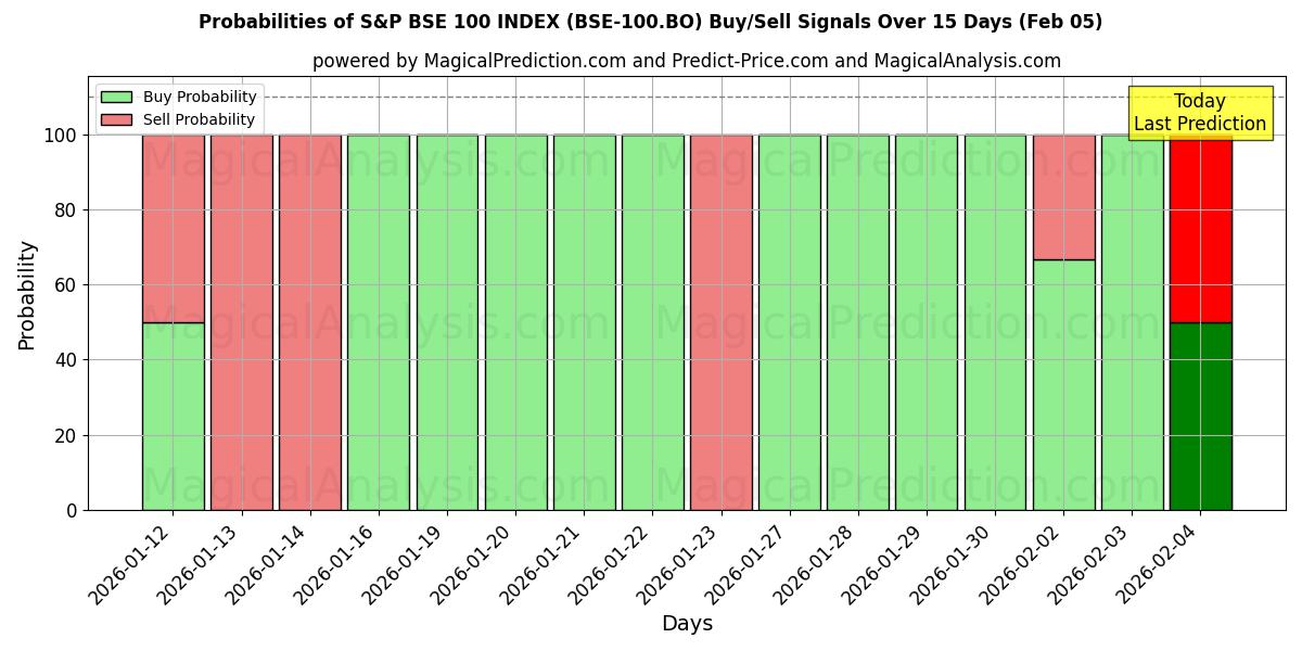 Probabilities of S&P BSE 100 INDEX (BSE-100.BO) Buy/Sell Signals Using Several AI Models Over 5 Days (05 Feb) 