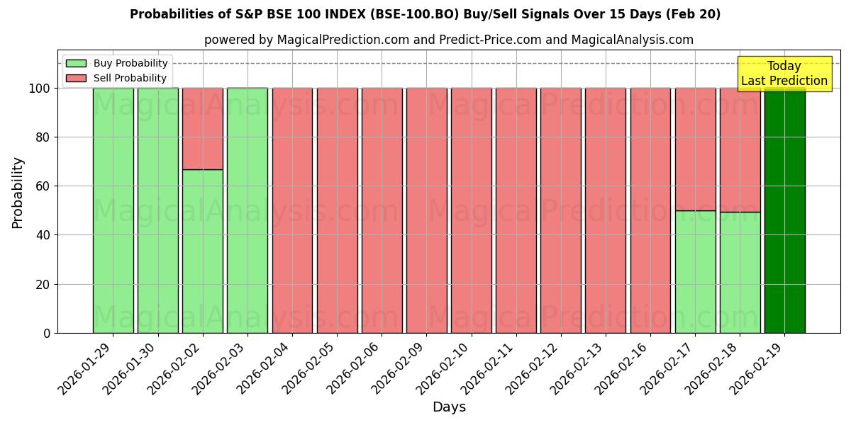 Probabilities of S&P BSE 100 INDEX (BSE-100.BO) Buy/Sell Signals Using Several AI Models Over 5 Days (20 Feb) 