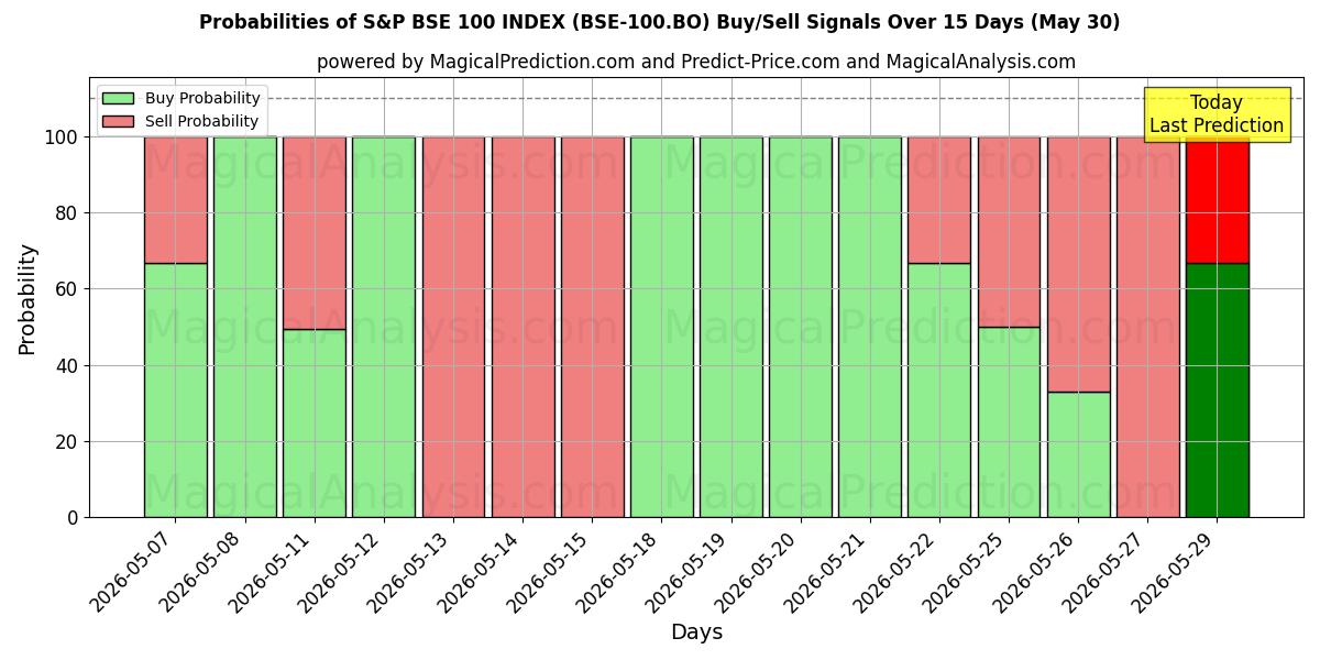 Probabilities of S&P BSE 100 INDEX (BSE-100.BO) Buy/Sell Signals Using Several AI Models Over 5 Days (30 May) 
