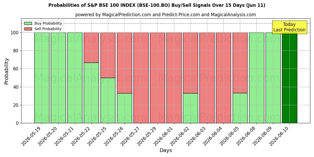 Probabilities of ÍNDICE S&P BSE 100 (BSE-100.BO) Buy/Sell Signals Using Several AI Models Over 5 Days (11 Jun) 