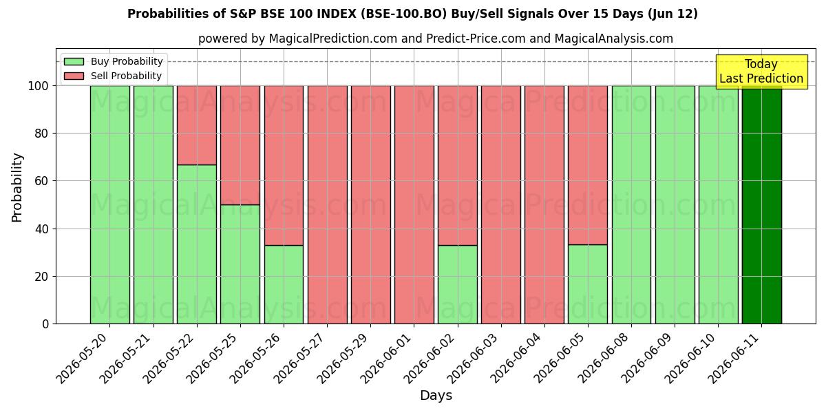 Probabilities of S&P BSE 100-INDEKS (BSE-100.BO) Buy/Sell Signals Using Several AI Models Over 5 Days (12 Jun) 