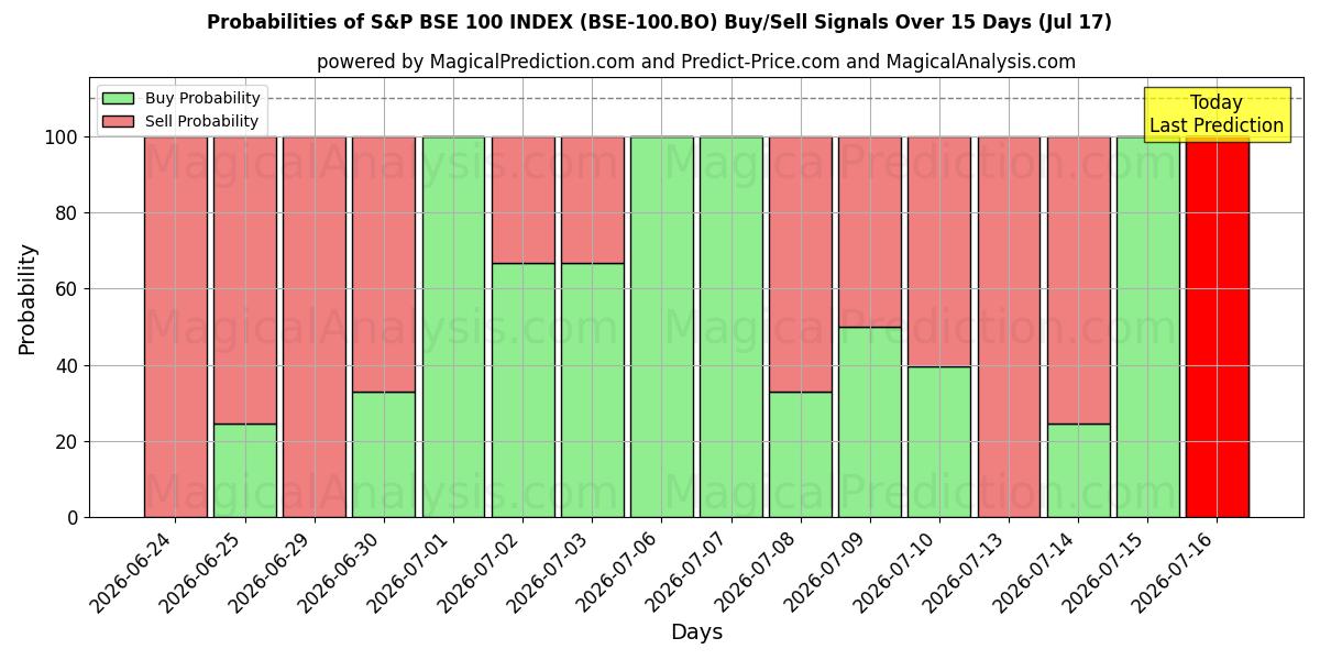 Probabilities of S&P BSE 100 INDEX (BSE-100.BO) Buy/Sell Signals Using Several AI Models Over 5 Days (17 Jul) 
