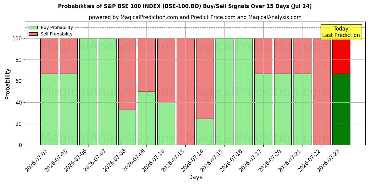Probabilities of ÍNDICE S&P BSE 100 (BSE-100.BO) Buy/Sell Signals Using Several AI Models Over 5 Days (24 Jul) 