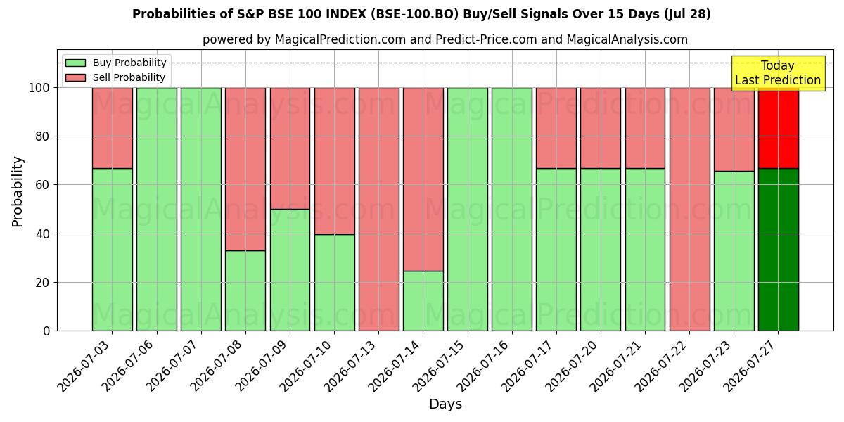 Probabilities of S&P BSE 100 ENDEKSİ (BSE-100.BO) Buy/Sell Signals Using Several AI Models Over 5 Days (28 Jul) 