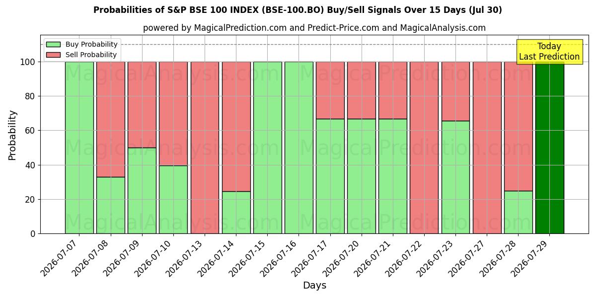 Probabilities of ÍNDICE S&P BSE 100 (BSE-100.BO) Buy/Sell Signals Using Several AI Models Over 5 Days (30 Jul) 