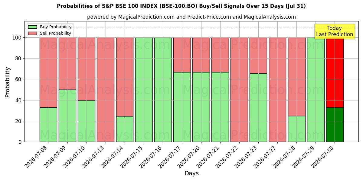 Probabilities of S&P BSE 100-INDEX (BSE-100.BO) Buy/Sell Signals Using Several AI Models Over 5 Days (31 Jul) 