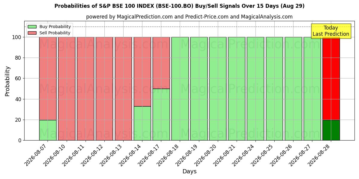 Probabilities of S&P BSE 100 INDEX (BSE-100.BO) Buy/Sell Signals Using Several AI Models Over 5 Days (29 Aug) 