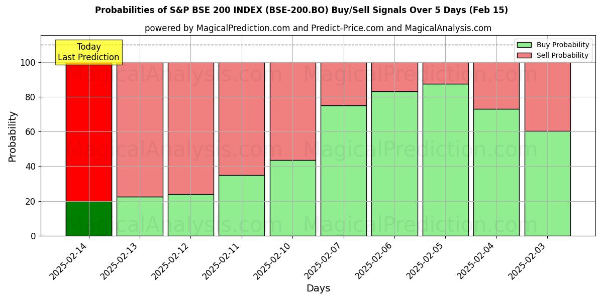 Probabilities of ÍNDICE S&P BSE 200 (BSE-200.BO) Buy/Sell Signals Using Several AI Models Over 5 Days (04 Feb) 