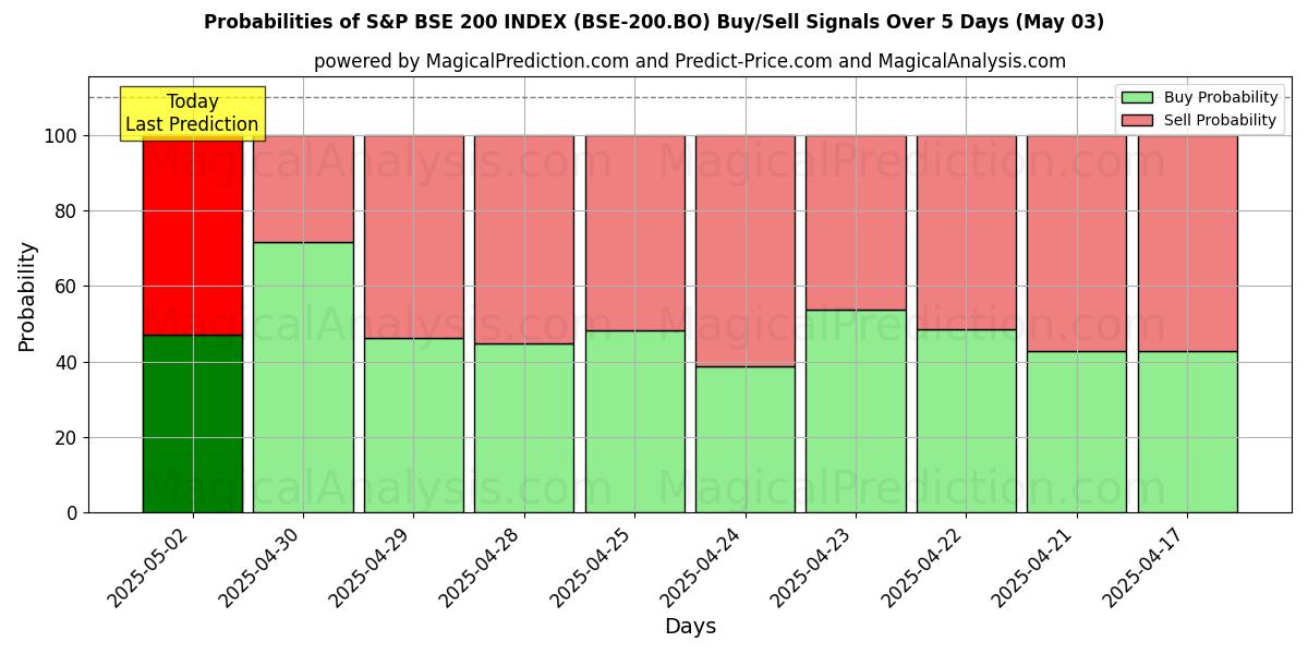 Probabilidades de señales de compra/venta de ÍNDICE S&P BSE 200 (BSE-200.BO) usando varios modelos de IA durante 10 días (03 May) Probabilities of ÍNDICE S&P BSE 200 (BSE-200.BO) Buy/Sell Signals Using Several AI Models Over 5 Days (03 May)