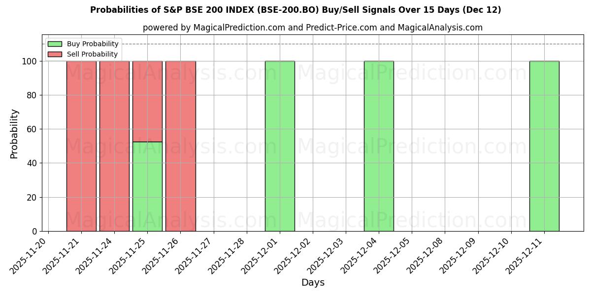 Probabilities of S&P BSE 200 지수 (BSE-200.BO) Buy/Sell Signals Using Several AI Models Over 5 Days (12 Dec) 