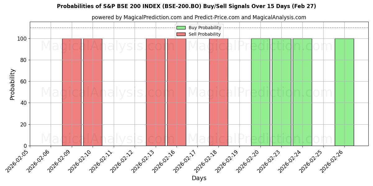Probabilities of S&P BSE 200-INDEKS (BSE-200.BO) Buy/Sell Signals Using Several AI Models Over 5 Days (27 Feb) 