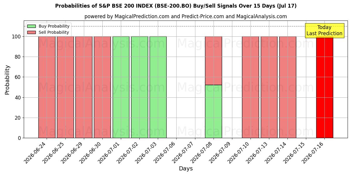 Probabilities of INDICE S&P ESB 200 (BSE-200.BO) Buy/Sell Signals Using Several AI Models Over 5 Days (17 Jul) 