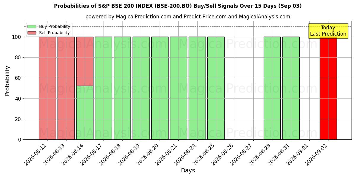 Probabilities of INDICE S&P ESB 200 (BSE-200.BO) Buy/Sell Signals Using Several AI Models Over 5 Days (03 Sep) 