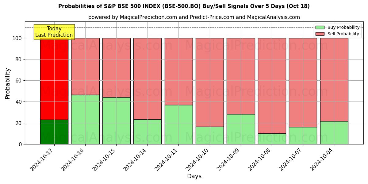 Probabilities of S&P BSE 500 INDEX (BSE-500.BO) Buy/Sell Signals Using Several AI Models Over 5 Days (18 Oct) 