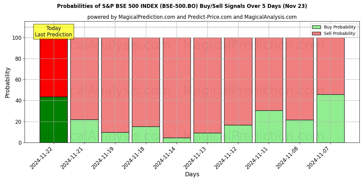 Probabilities of INDICE S&P BSE 500 (BSE-500.BO) Buy/Sell Signals Using Several AI Models Over 5 Days (22 Nov) 