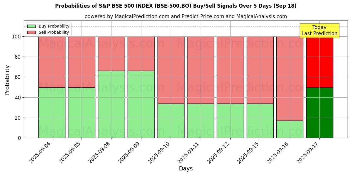 Probabilities of S&P BSE 500 INDEX (BSE-500.BO) Buy/Sell Signals Using Several AI Models Over 5 Days (18 Sep) 