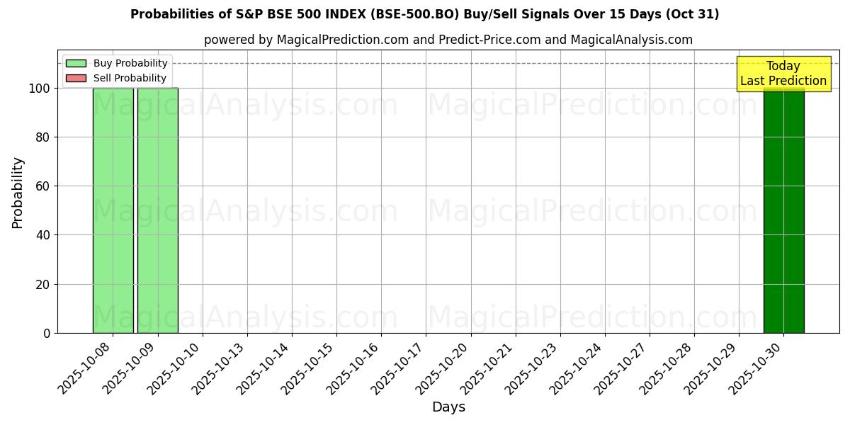 Probabilities of S&P BSE 500 INDEX (BSE-500.BO) Buy/Sell Signals Using Several AI Models Over 10 Days (31 Oct)  Probabilities of S&P BSE 500 INDEX (BSE-500.BO) Buy/Sell Signals Using Several AI Models Over 5 Days (31 Oct)