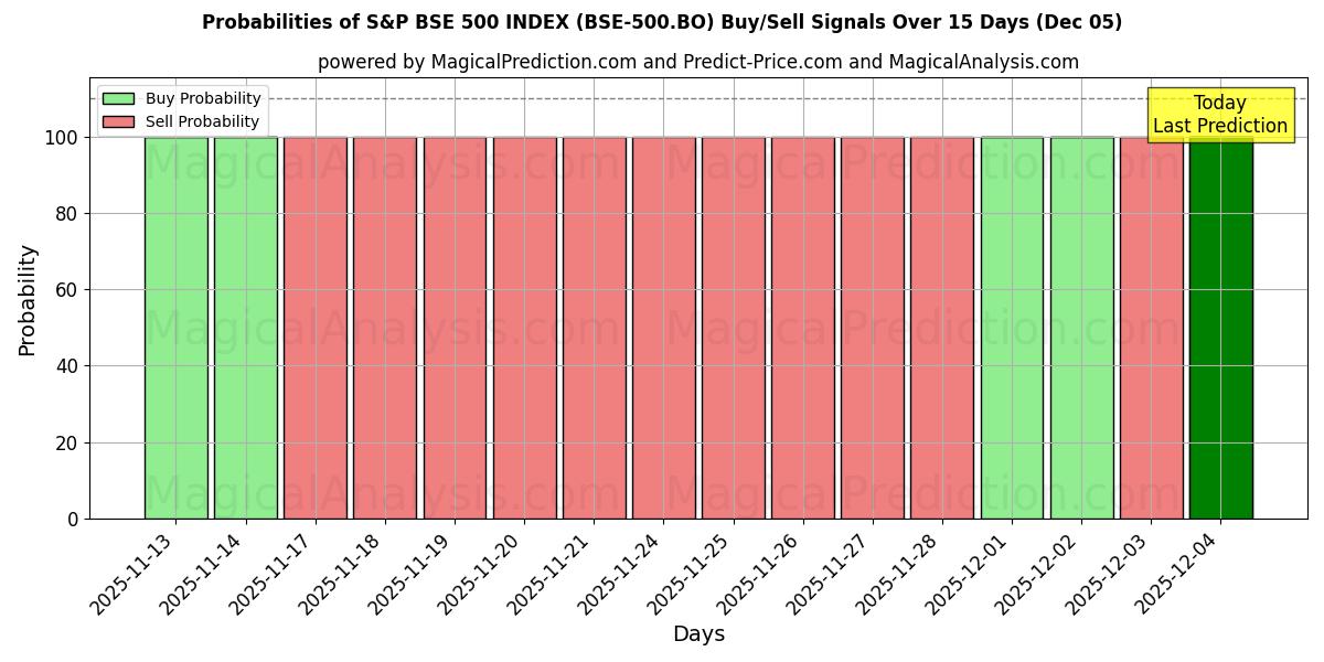 Probabilities of S&P BSE 500 ENDEKSİ (BSE-500.BO) Buy/Sell Signals Using Several AI Models Over 5 Days (05 Dec) 