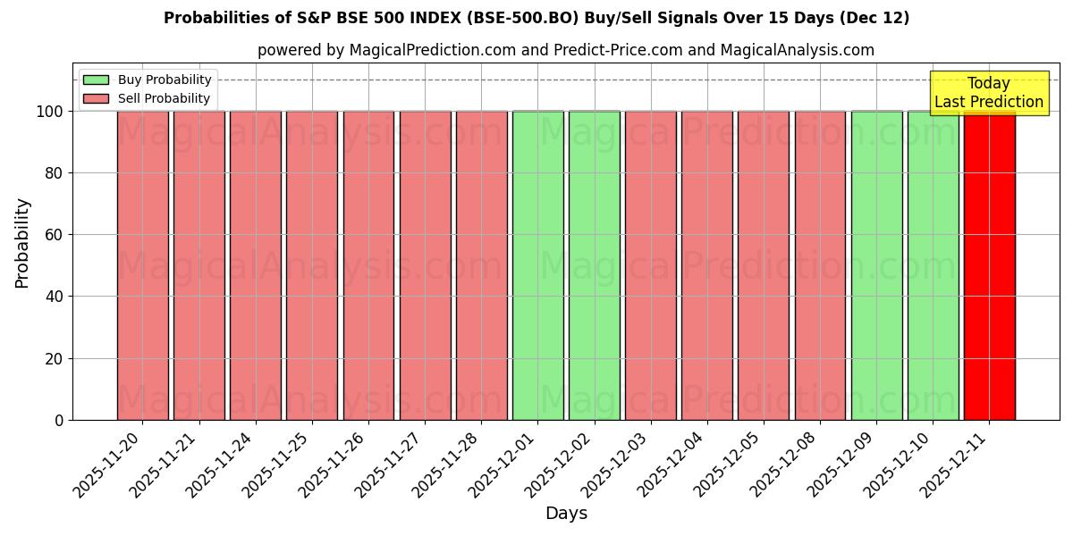 Probabilities of S&P BSE 500 INDEX (BSE-500.BO) Buy/Sell Signals Using Several AI Models Over 5 Days (12 Dec) 