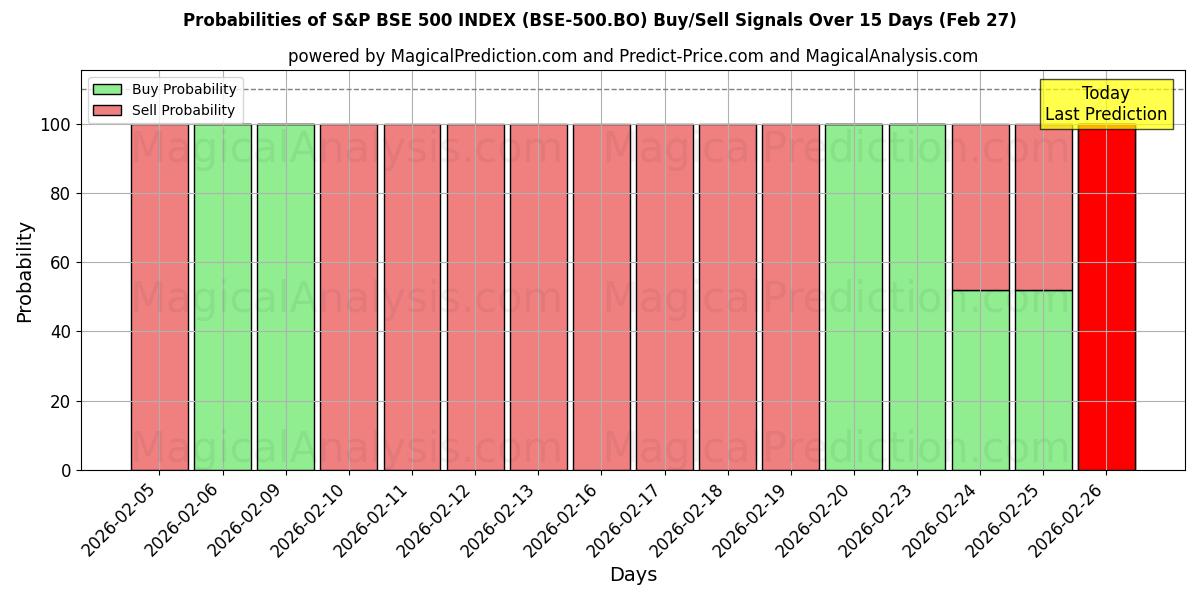 Probabilities of S&P BSE 500 INDEX (BSE-500.BO) Buy/Sell Signals Using Several AI Models Over 5 Days (27 Feb) 