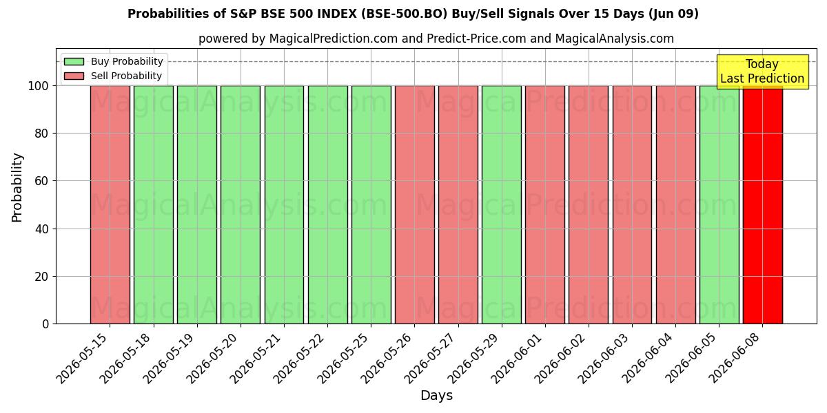 Probabilities of S&P BSE 500 INDEX (BSE-500.BO) Buy/Sell Signals Using Several AI Models Over 5 Days (09 Jun) 