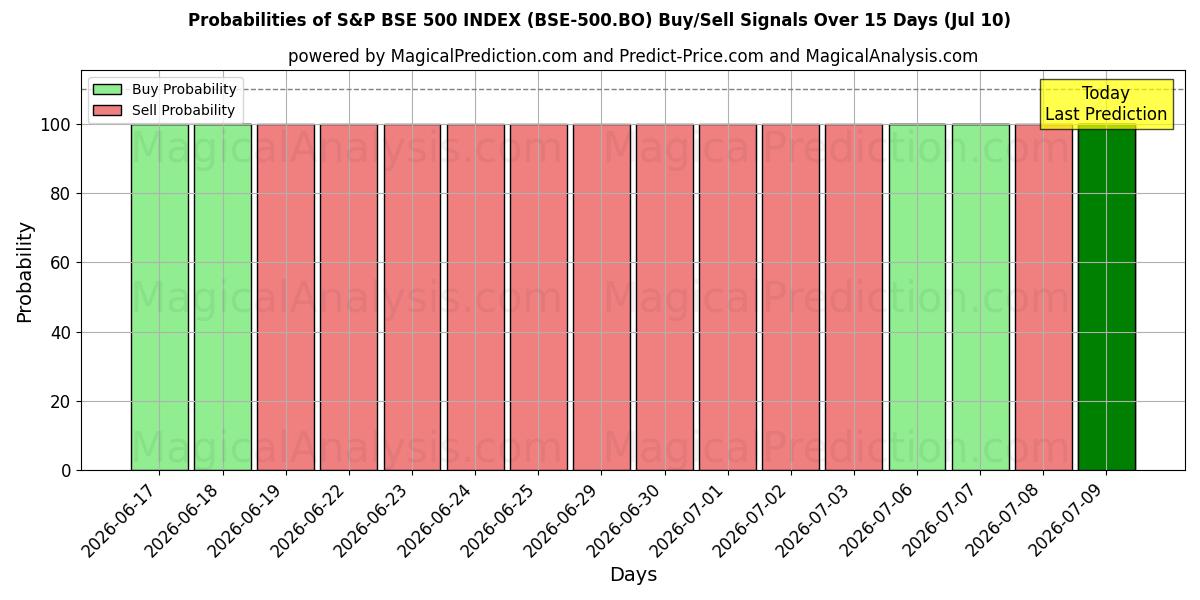Probabilities of ÍNDICE S&P BSE 500 (BSE-500.BO) Buy/Sell Signals Using Several AI Models Over 5 Days (10 Jul) 