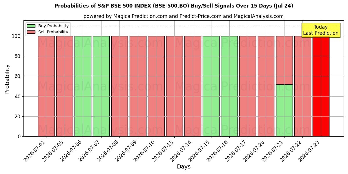 Probabilities of ИНДЕКС S&P BSE 500 (BSE-500.BO) Buy/Sell Signals Using Several AI Models Over 5 Days (24 Jul) 