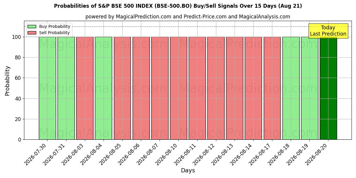 Probabilities of S&P BSE 500 INDEX (BSE-500.BO) Buy/Sell Signals Using Several AI Models Over 5 Days (21 Aug) 
