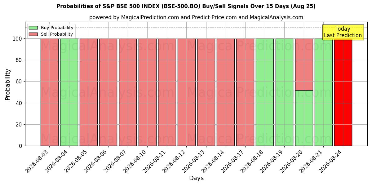 Probabilities of ÍNDICE S&P BSE 500 (BSE-500.BO) Buy/Sell Signals Using Several AI Models Over 5 Days (25 Aug) 