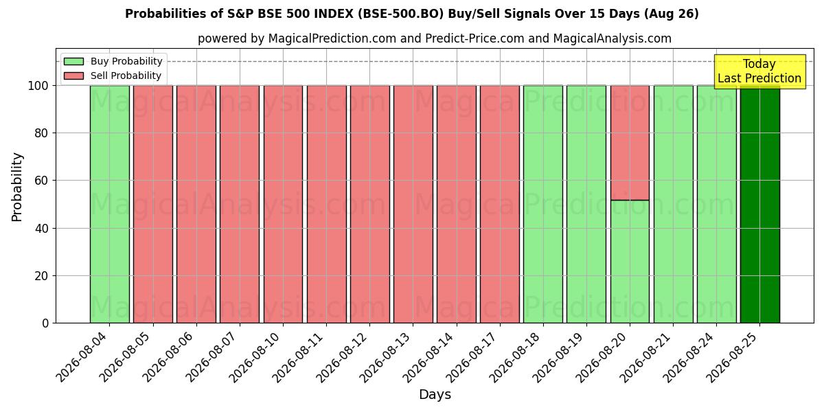 Probabilities of S&P BSE 500 INDEX (BSE-500.BO) Buy/Sell Signals Using Several AI Models Over 5 Days (26 Aug) 