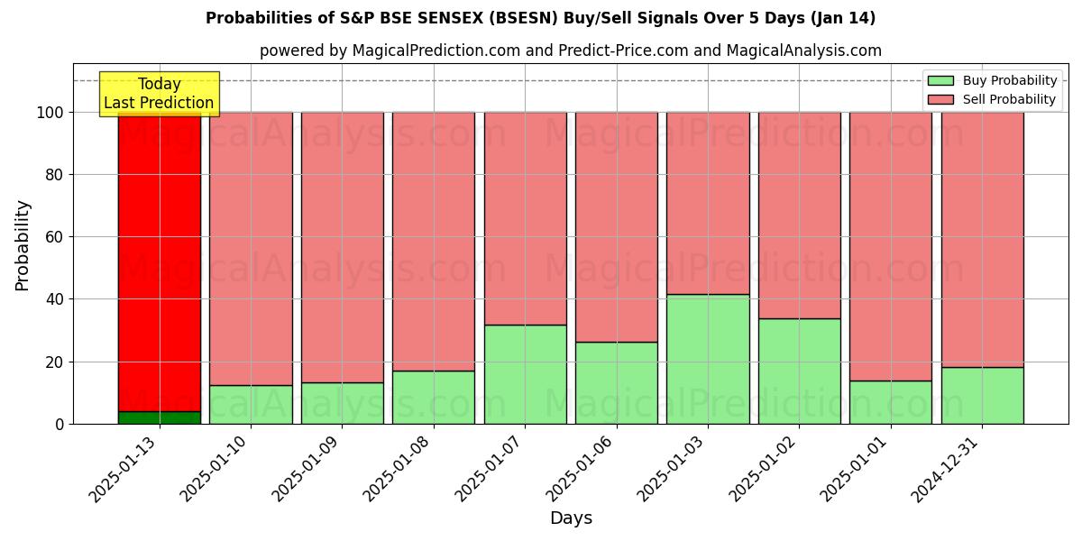 Probabilities of S&P BSE SENSEX (BSESN) Buy/Sell Signals Using Several AI Models Over 5 Days (11 Jan) 