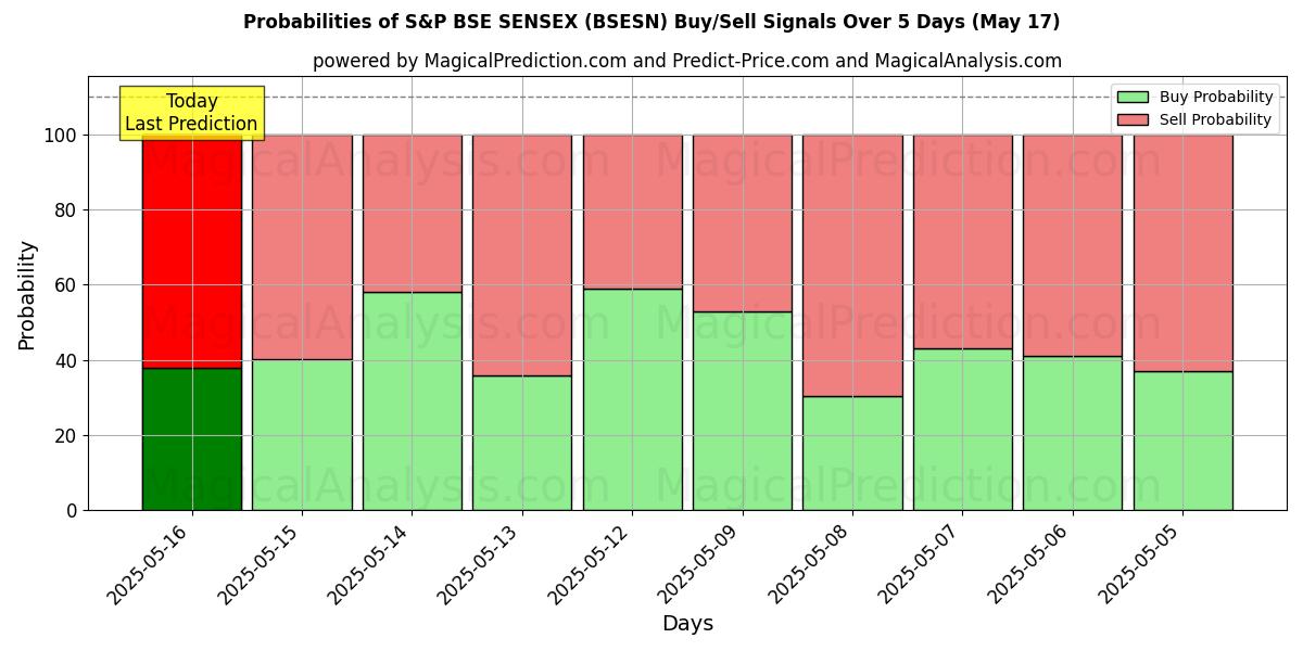 Probabilities of S&P BSE SENSEX (BSESN) Buy/Sell Signals Using Several AI Models Over 5 Days (17 May) 