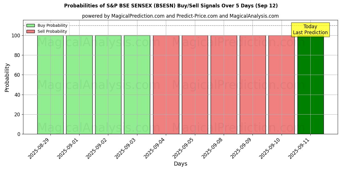 Probabilities of S&P BSE SENSEX (BSESN) Buy/Sell Signals Using Several AI Models Over 5 Days (12 Sep) 