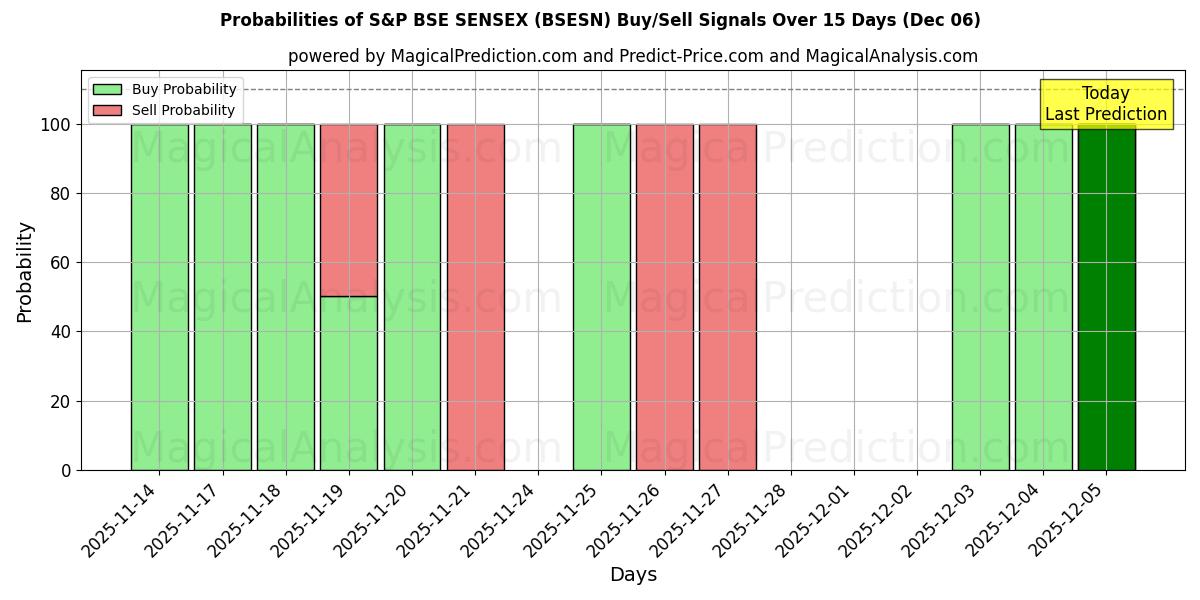 Probabilities of S&P BSE SENSEX (BSESN) Buy/Sell Signals Using Several AI Models Over 5 Days (05 Dec) 