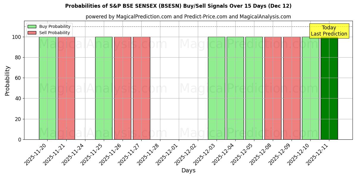 Probabilities of S&P ESB SENSEX (BSESN) Buy/Sell Signals Using Several AI Models Over 5 Days (12 Dec) 
