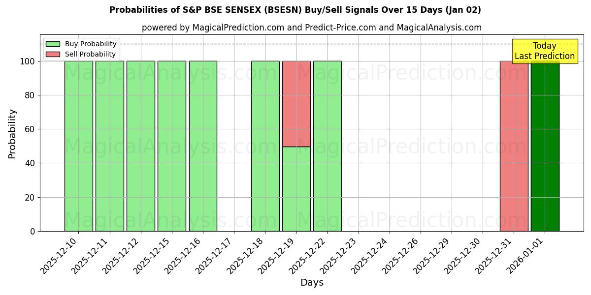 Probabilities of S&P BSE SENSEX (BSESN) Buy/Sell Signals Using Several AI Models Over 5 Days (02 Jan) 