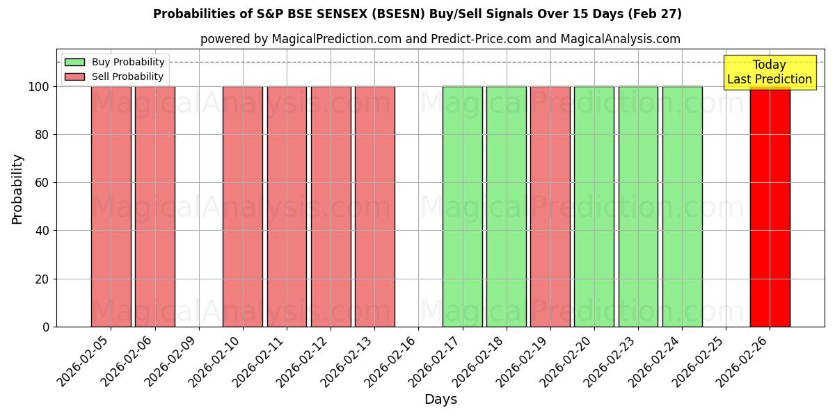 Probabilities of S&P BSE SENSEX (BSESN) Buy/Sell Signals Using Several AI Models Over 5 Days (27 Feb) 