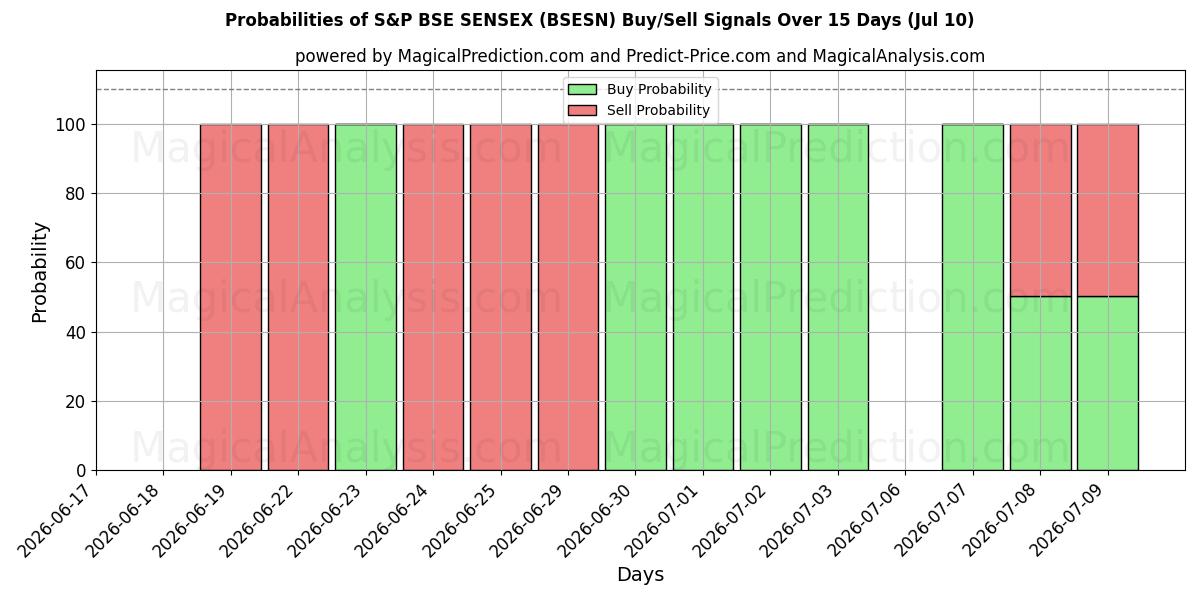 Probabilities of S&P BSE SENSEX (BSESN) Buy/Sell Signals Using Several AI Models Over 5 Days (10 Jul) 