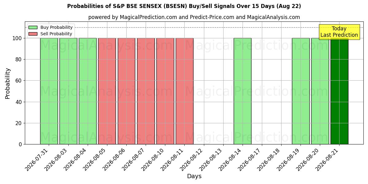 Probabilities of S&P BSE SENSEX (BSESN) Buy/Sell Signals Using Several AI Models Over 5 Days (22 Aug) 