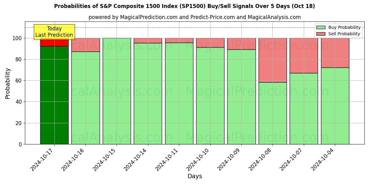 Probabilities of एस एंड पी कम्पोजिट 1500 इंडेक्स (SP1500) Buy/Sell Signals Using Several AI Models Over 5 Days (18 Oct) 