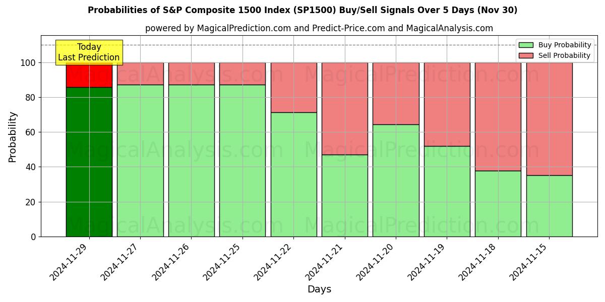 Probabilities of S&P Composite 1500 Index (SP1500) Buy/Sell Signals Using Several AI Models Over 5 Days (30 Nov) 