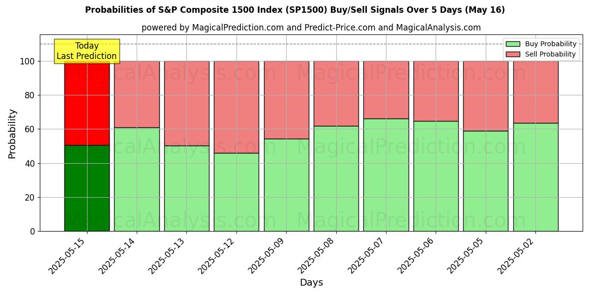 Probabilities of Indice composé S&P 1500 (SP1500) Buy/Sell Signals Using Several AI Models Over 5 Days (16 May) 