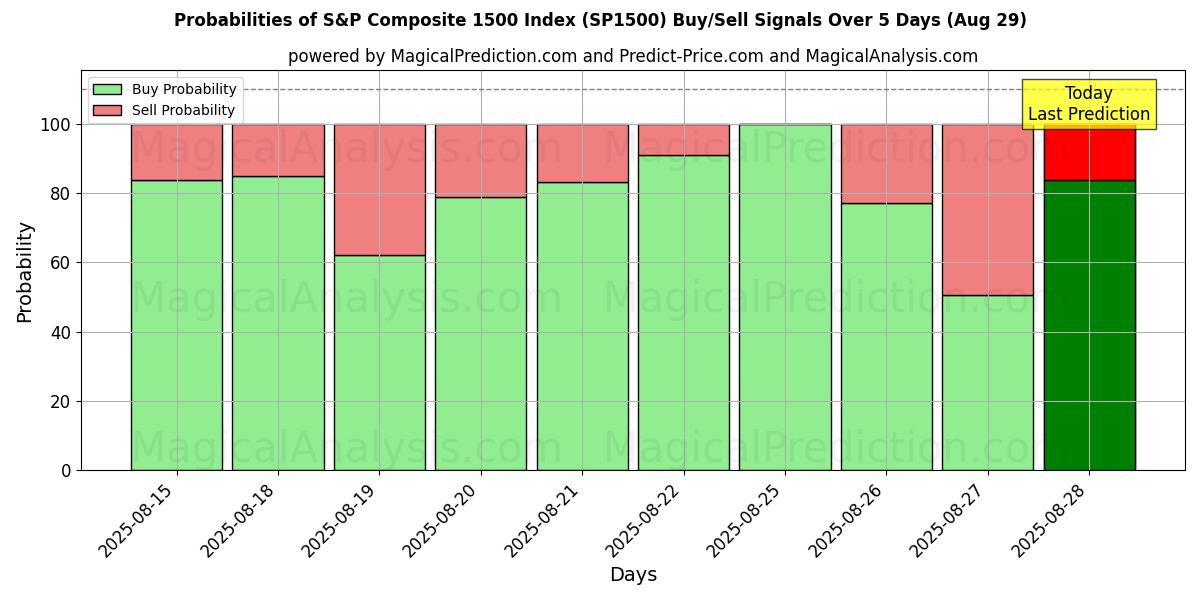 Probabilities of S&P Composite 1500 -indeksi (SP1500) Buy/Sell Signals Using Several AI Models Over 5 Days (29 Aug) 