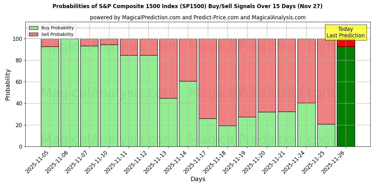 Probabilities of S&P Composite 1500 Index (SP1500) Buy/Sell Signals Using Several AI Models Over 5 Days (27 Nov) 