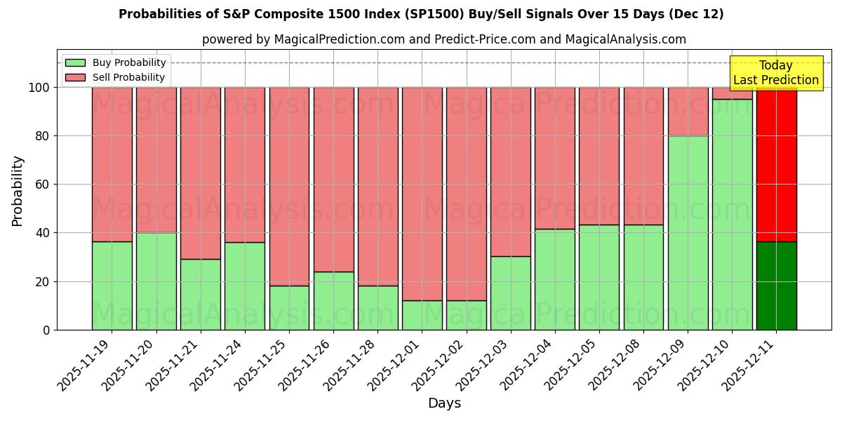 Probabilities of S&P 総合 1500 指数 (SP1500) Buy/Sell Signals Using Several AI Models Over 5 Days (12 Dec) 