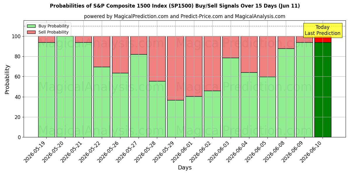 Probabilities of S&P Composite 1500 Index (SP1500) Buy/Sell Signals Using Several AI Models Over 5 Days (11 Jun) 