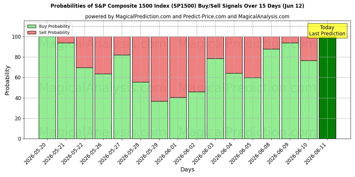 Probabilities of Indice composé S&P 1500 (SP1500) Buy/Sell Signals Using Several AI Models Over 5 Days (12 Jun) 
