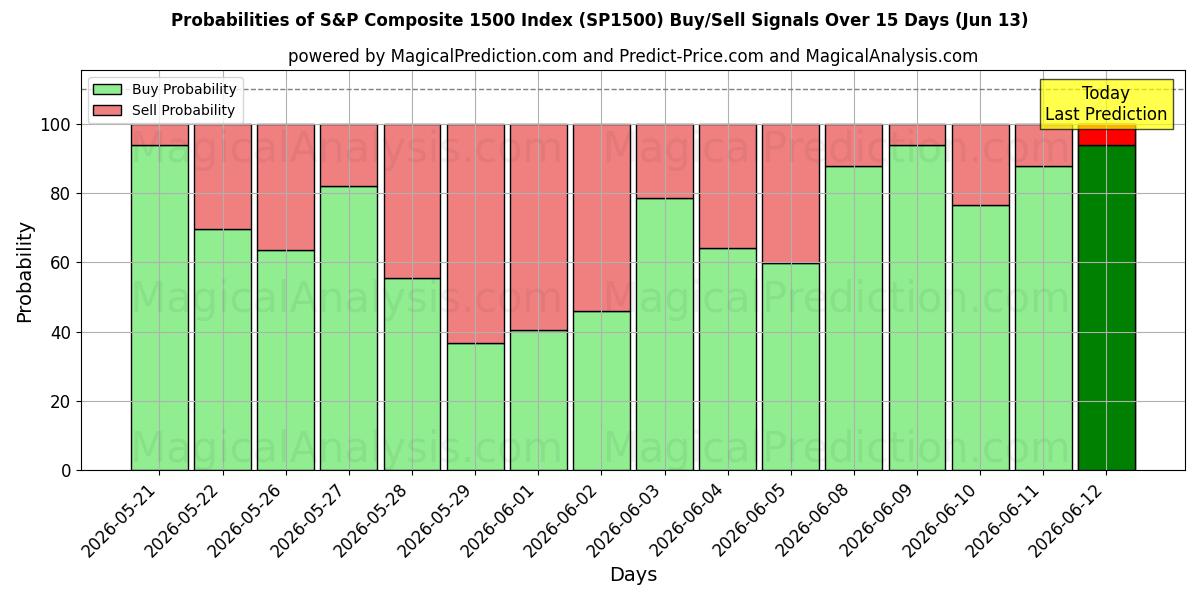 Probabilities of Индекс S&P Composite 1500 (SP1500) Buy/Sell Signals Using Several AI Models Over 5 Days (13 Jun) 