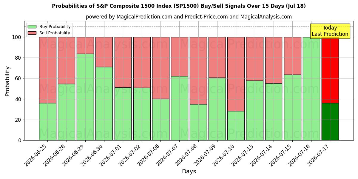 Probabilities of S&P Composite 1500 Index (SP1500) Buy/Sell Signals Using Several AI Models Over 5 Days (18 Jul) 