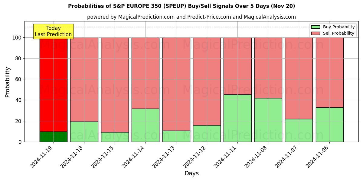 Probabilities of S&P EUROPE 350 (SPEUP) Buy/Sell Signals Using Several AI Models Over 5 Days (20 Nov) 